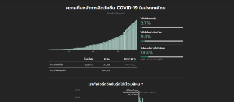 covid-19.researcherth เว็บไซต์รายงานความคืบหน้าการฉีดวัคซีน